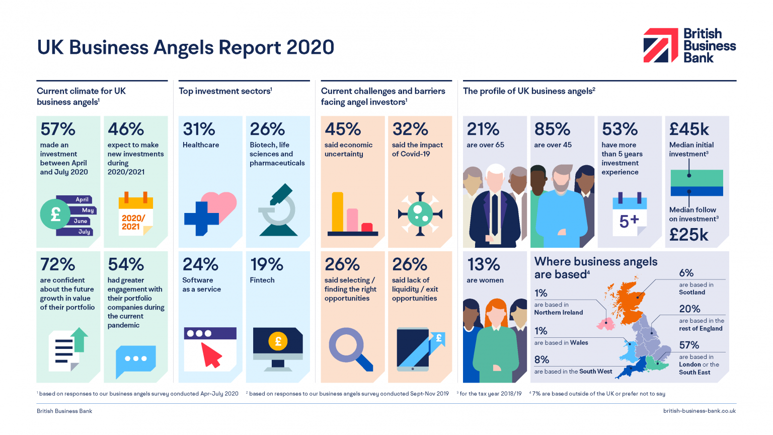 Business Angels 2020 infographic 002 1536x864